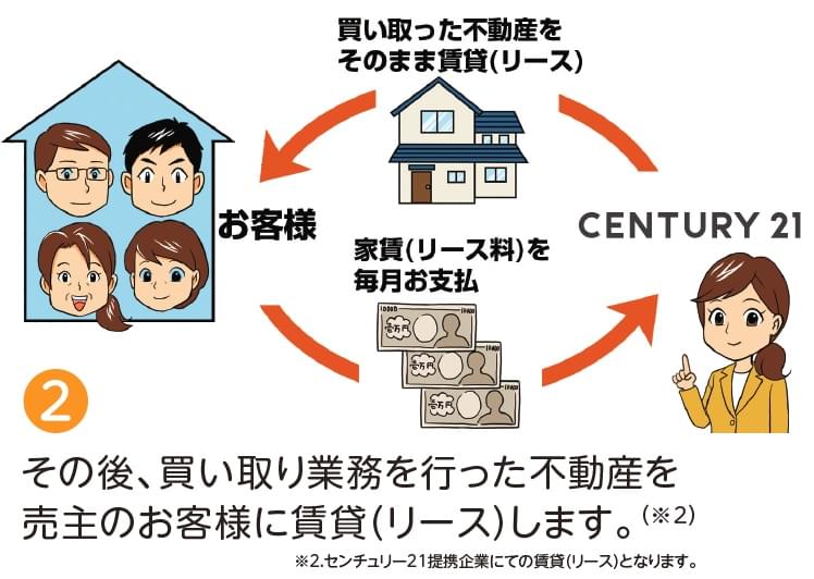 リースバックの流れ