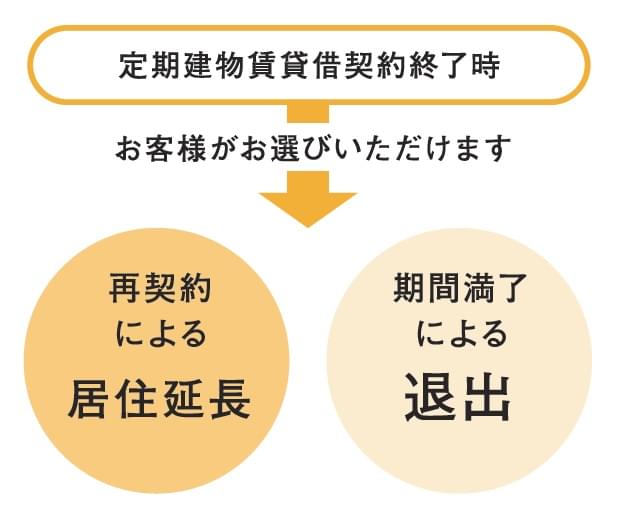 リースバックの流れ